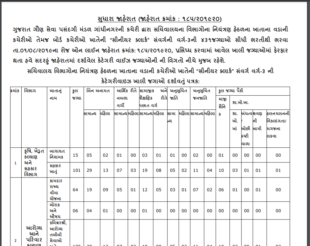 gsssb senior clerk vacancies increase 2021.png